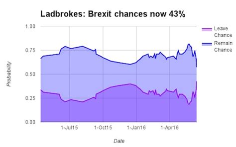bet on brexit ladbrokes